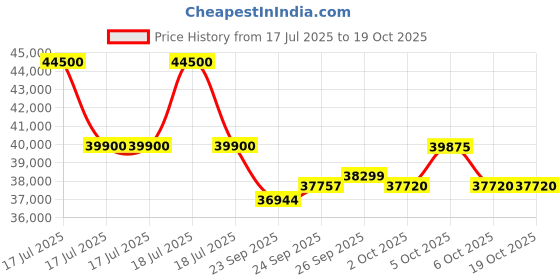 flipkart.com daikin 1.5 Ton 3 Star Split Inverter with PM 2.5 Filter AC with PM 2.5 Filter- White daikin Price History Graph from 17 Jul 2025 to 19 Oct 2025