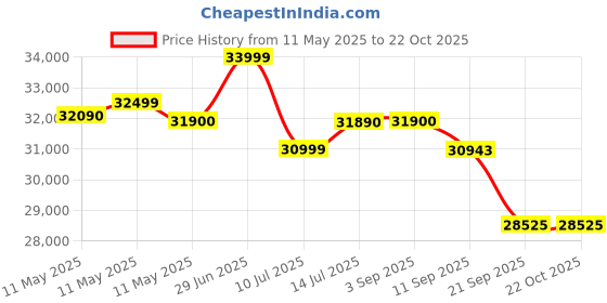 flipkart.com haier 1.5 Ton 3 Star Window AC- White haier Price History Graph from 11 May 2025 to 22 Oct 2025