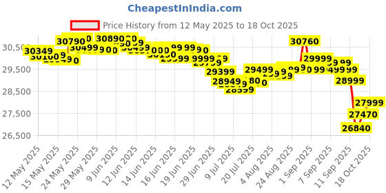 flipkart.com carrier 1.5 Ton 3 Star Window AC- White carrier Price History Graph from 12 May 2025 to 18 Oct 2025