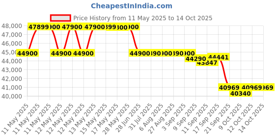 flipkart.com o-general 1.5 Ton 3 Star Window AC- White o-general Price History Graph from 11 May 2025 to 14 Oct 2025