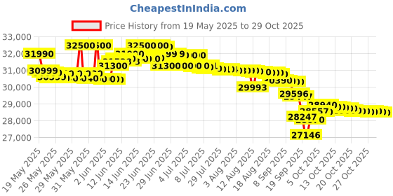 flipkart.com blue star 1.5 Ton 3 Star Window AC- White blue star Price History Graph from 19 May 2025 to 28 Oct 2025
