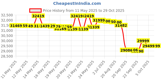 flipkart.com blue star 1.5 Ton 3 Star Window AC- White blue star Price History Graph from 11 May 2025 to 29 Oct 2025