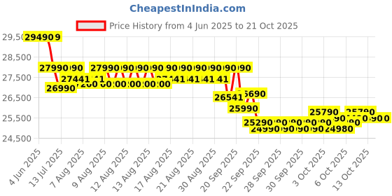 flipkart.com godrej 1.5 Ton 3 Star Window AC- White godrej Price History Graph from 4 Jun 2025 to 21 Oct 2025