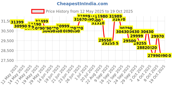 flipkart.com voltas 1.5 Ton 3 Star Window AC- White voltas Price History Graph from 12 May 2025 to 18 Oct 2025