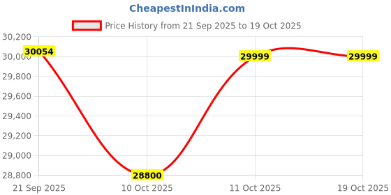 flipkart.com voltas 1.5 Ton 3 Star Window AC- White voltas Price History Graph from 21 Sep 2025 to 19 Oct 2025