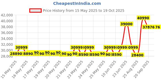 flipkart.com lloyd 1.5 Ton 3 Star Window AC- White lloyd Price History Graph from 15 May 2025 to 18 Oct 2025