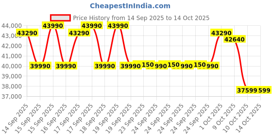 flipkart.com o-general 1.5 Ton 3 Star Window AC - White, Gold o-general Price History Graph from 14 Sep 2025 to 14 Oct 2025