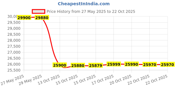 flipkart.com haier 1.5 Ton 3 Star Window AC - White, Grey haier Price History Graph from 27 May 2025 to 21 Oct 2025