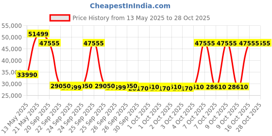 flipkart.com lloyd 1.5 Ton 3 Star Window Inverter AC- White lloyd Price History Graph from 13 May 2025 to 28 Oct 2025