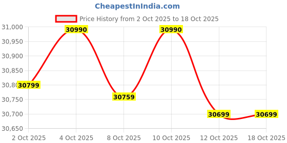 flipkart.com voltas 1.5 Ton 3 Star Window Inverter AC - White, Grey voltas Price History Graph from 2 Oct 2025 to 18 Oct 2025