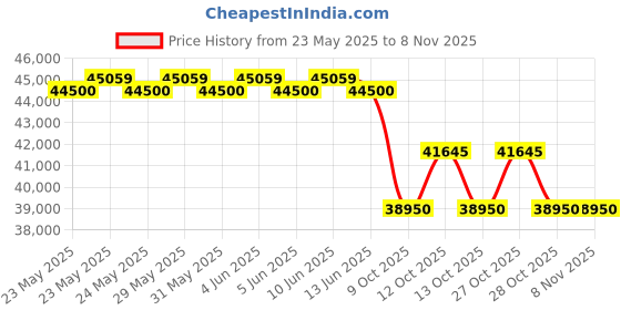 flipkart.com haier 1.5 Ton 4 Star Split Inverter AC- White haier Price History Graph from 23 May 2025 to 8 Nov 2025