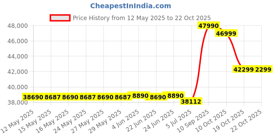 flipkart.com haier 1.5 Ton 4 Star Split Triple Inverter AC- White haier Price History Graph from 12 May 2025 to 22 Oct 2025