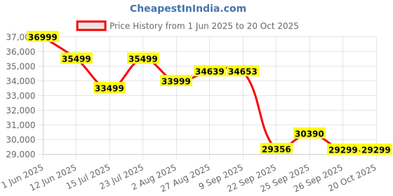 flipkart.com acerpure 1.5 Ton 5 Star Hot and Cold Split Inverter AC with Wi-fi Connect - White, Orange acerpure Price History Graph from 1 Jun 2025 to 20 Oct 2025