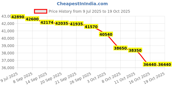 flipkart.com voltas 1.5 Ton 5 Star Split AC- White voltas Price History Graph from 9 Jul 2025 to 19 Oct 2025