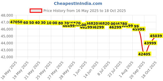 flipkart.com voltas 1.5 Ton 5 Star Split AC- White voltas Price History Graph from 16 May 2025 to 18 Oct 2025