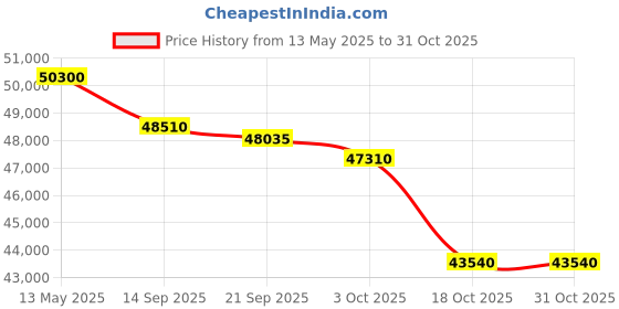 flipkart.com lg 1.5 Ton 5 Star Split Dual Inverter AC- White lg Price History Graph from 13 May 2025 to 31 Oct 2025