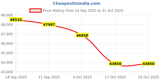 flipkart.com lg 1.5 Ton 5 Star Split Dual Inverter AC- White lg Price History Graph from 14 Sep 2025 to 31 Oct 2025