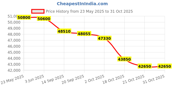 flipkart.com lg 1.5 Ton 5 Star Split Dual Inverter AC - White lg Price History Graph from 23 May 2025 to 31 Oct 2025