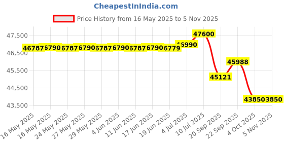 flipkart.com blue star 1.5 Ton 5 Star Split Inverter AC- Ivory blue star Price History Graph from 16 May 2025 to 4 Nov 2025