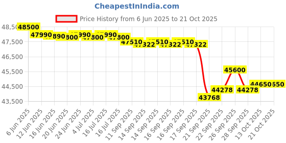 flipkart.com blue star 1.5 Ton 5 Star Split Inverter AC- Maroon blue star Price History Graph from 6 Jun 2025 to 21 Oct 2025