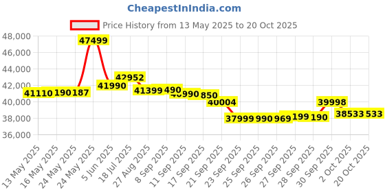 flipkart.com samsung 1.5 Ton 5 Star Split Inverter AC- Pearl White samsung Price History Graph from 13 May 2025 to 20 Oct 2025