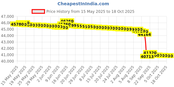 flipkart.com hitachi 1.5 Ton 5 Star Split Inverter AC- Silver hitachi Price History Graph from 15 May 2025 to 18 Oct 2025