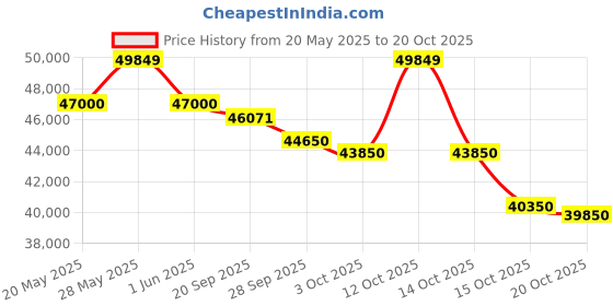 flipkart.com blue star 1.5 Ton 5 Star Split Inverter AC- Silver, White blue star Price History Graph from 20 May 2025 to 20 Oct 2025