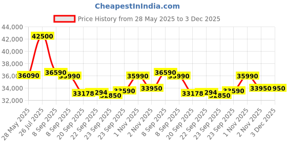 flipkart.com whirlpool 1.5 Ton 5 Star Split Inverter AC- Snow White whirlpool Price History Graph from 28 May 2025 to 3 Dec 2025