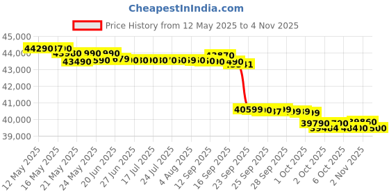 flipkart.com blue star 1.5 Ton 5 Star Split Inverter AC- White blue star Price History Graph from 12 May 2025 to 4 Nov 2025