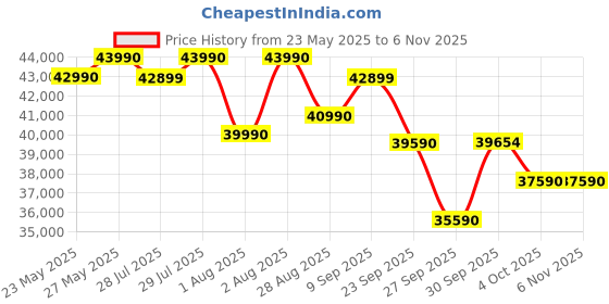 flipkart.com sharp 1.5 Ton 5 Star Split Inverter AC- White sharp Price History Graph from 23 May 2025 to 5 Nov 2025