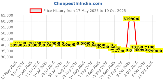 flipkart.com lloyd 1.5 Ton 5 Star Split Inverter AC- White lloyd Price History Graph from 17 May 2025 to 18 Oct 2025