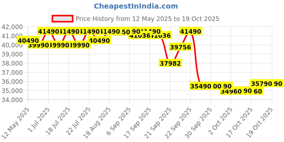 flipkart.com lloyd 1.5 Ton 5 Star Split Inverter AC- White lloyd Price History Graph from 12 May 2025 to 18 Oct 2025