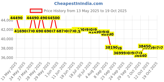 flipkart.com lloyd 1.5 Ton 5 Star Split Inverter AC- White lloyd Price History Graph from 13 May 2025 to 19 Oct 2025