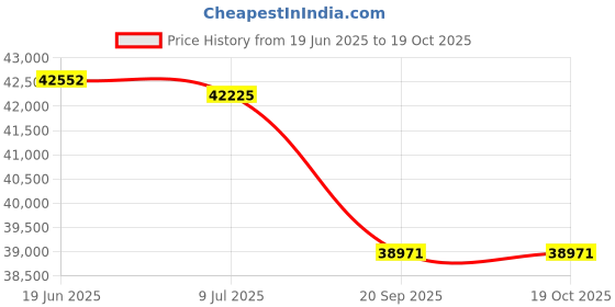 flipkart.com daikin 1.5 Ton 5 Star Split Inverter AC- White daikin Price History Graph from 19 Jun 2025 to 19 Oct 2025
