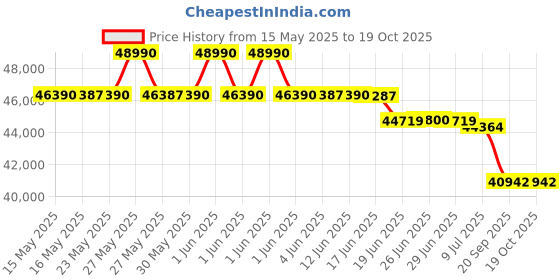 flipkart.com daikin 1.5 Ton 5 Star Split Inverter AC- White daikin Price History Graph from 15 May 2025 to 19 Oct 2025