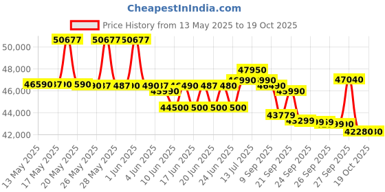 flipkart.com daikin 1.5 Ton 5 Star Split Inverter AC- White daikin Price History Graph from 13 May 2025 to 19 Oct 2025