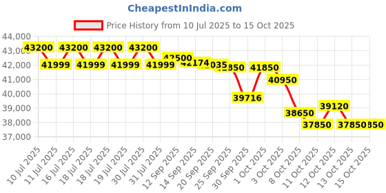 flipkart.com voltas 1.5 Ton 5 Star Split Inverter AC- White voltas Price History Graph from 10 Jul 2025 to 15 Oct 2025