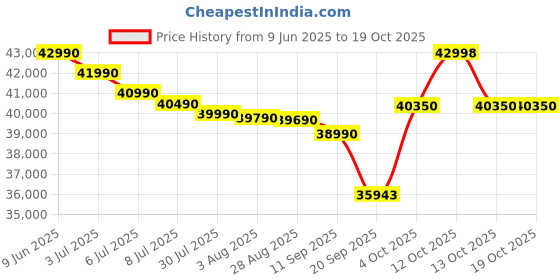 flipkart.com lloyd 1.5 Ton 5 Star Split Inverter AC- White lloyd Price History Graph from 9 Jun 2025 to 19 Oct 2025