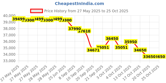 flipkart.com godrej 1.5 Ton 5 Star Split Inverter AC- White godrej Price History Graph from 27 May 2025 to 24 Oct 2025