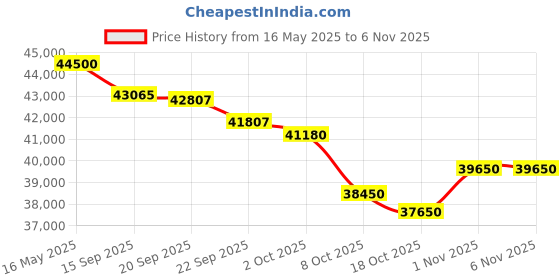 flipkart.com ifb 1.5 Ton 5 Star Split Inverter AC- White ifb Price History Graph from 16 May 2025 to 6 Nov 2025