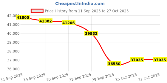 flipkart.com whirlpool 1.5 Ton 5 Star Split Inverter AC- White whirlpool Price History Graph from 11 Sep 2025 to 27 Oct 2025