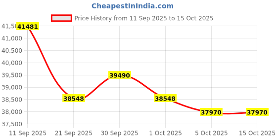 flipkart.com voltas 1.5 Ton 5 Star Split Inverter AC- White voltas Price History Graph from 11 Sep 2025 to 15 Oct 2025
