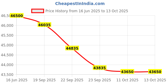 flipkart.com hitachi 1.5 Ton 5 Star Split Inverter AC- White hitachi Price History Graph from 16 Jun 2025 to 13 Oct 2025
