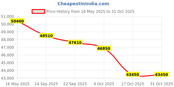 flipkart.com lg 1.5 Ton 5 Star Split Inverter AC- White lg Price History Graph from 16 May 2025 to 31 Oct 2025