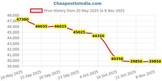 flipkart.com blue star 1.5 Ton 5 Star Split Inverter AC- White blue star Price History Graph from 20 May 2025 to 7 Nov 2025