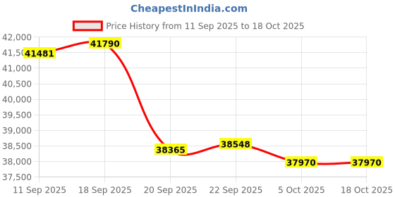 flipkart.com voltas 1.5 Ton 5 Star Split Inverter AC- White voltas Price History Graph from 11 Sep 2025 to 18 Oct 2025