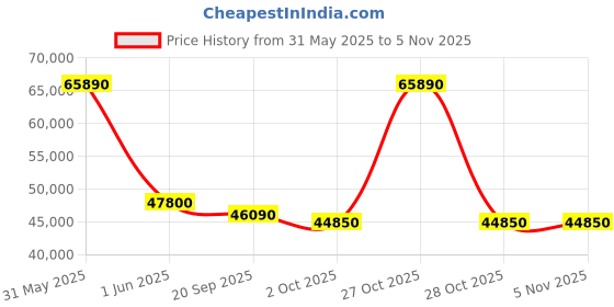 flipkart.com blue star 1.5 Ton 5 Star Split Inverter AC- White blue star Price History Graph from 31 May 2025 to 3 Nov 2025