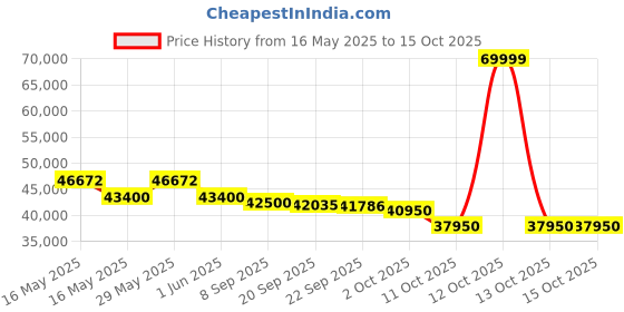 flipkart.com voltas 1.5 Ton 5 Star Split Inverter AC- White voltas Price History Graph from 16 May 2025 to 15 Oct 2025