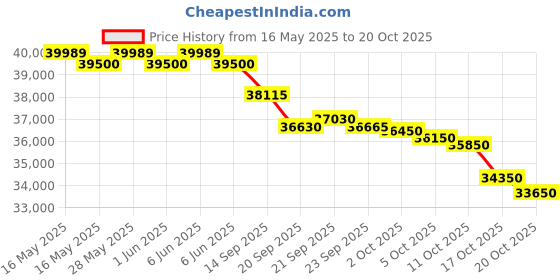 flipkart.com godrej 1.5 Ton 5 Star Split Inverter AC- White godrej Price History Graph from 16 May 2025 to 20 Oct 2025