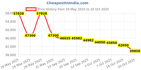 flipkart.com carrier 1.5 Ton 5 Star Split Inverter AC- White carrier Price History Graph from 16 May 2025 to 20 Oct 2025